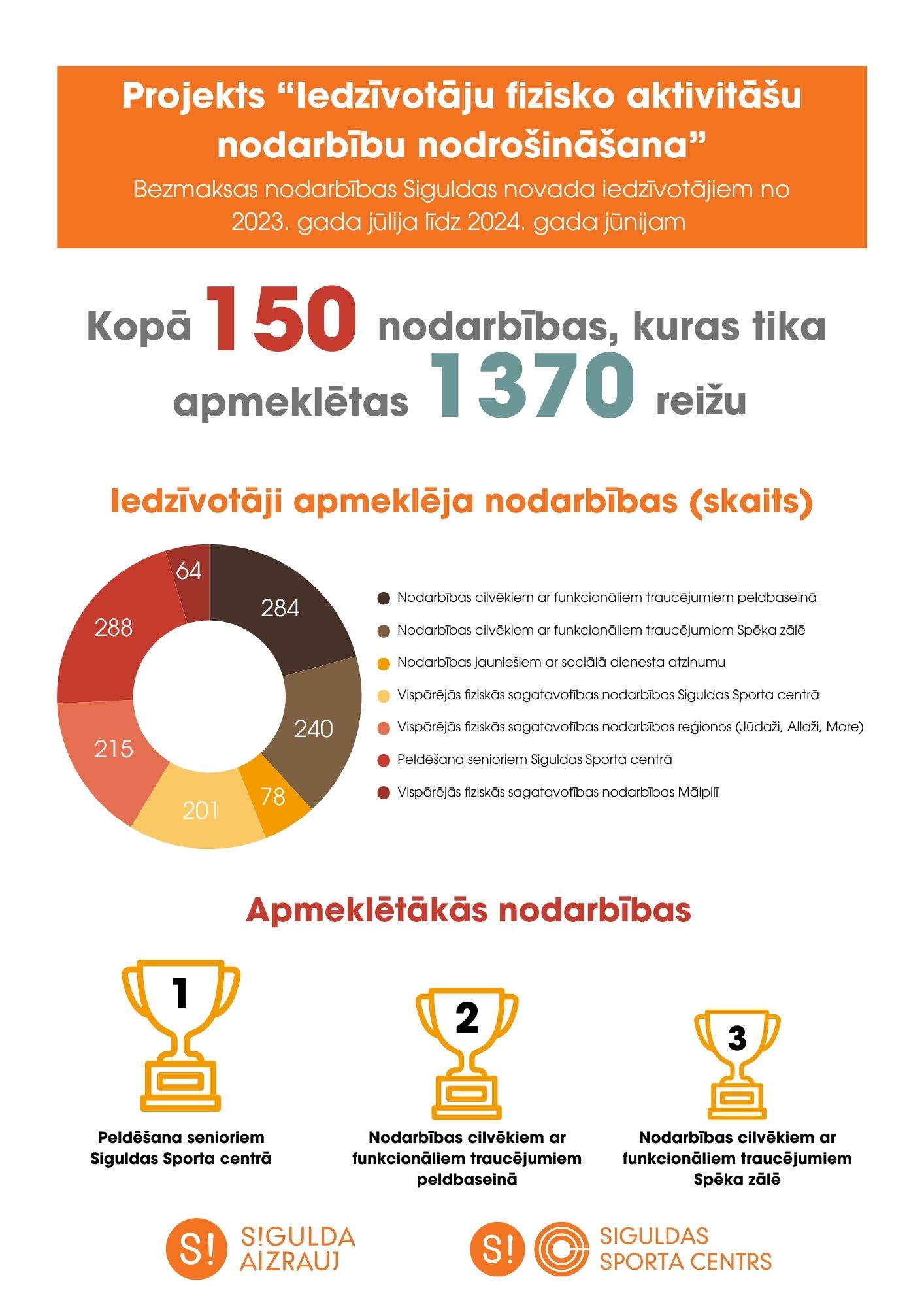 statistika_bezmaksas_nodarbibam_23_24.jpg (261,80 KB)
